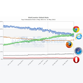 Google Chrome Internet Explorer